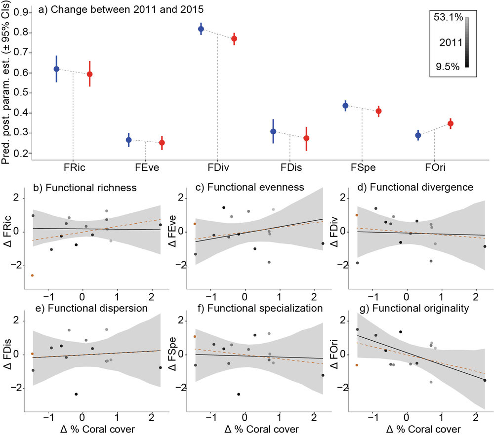 Functional changes in the reef fish communities around Lizard Island afetr Cyclone Ita.